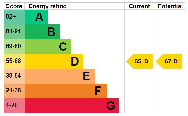 EPC Graph for Highbury, London
