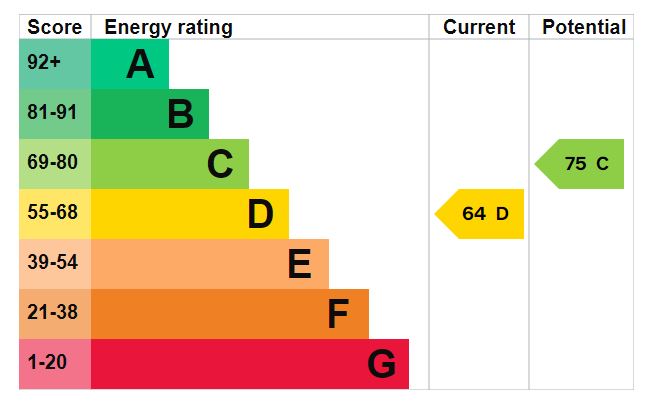 EPC Graph for Stradbroke Road, N5 2PZ