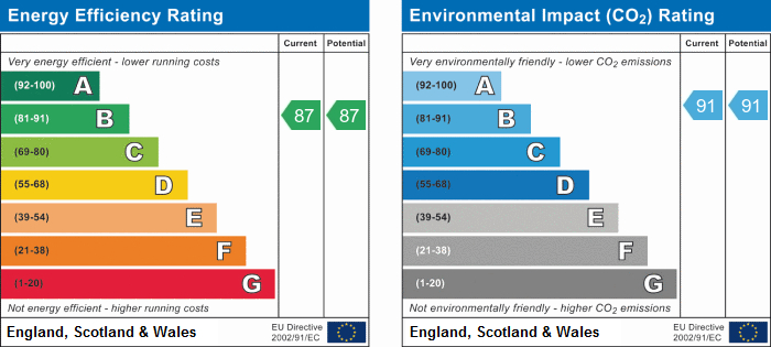 EPC Graph for Chris Pullen Way, N7 9FG