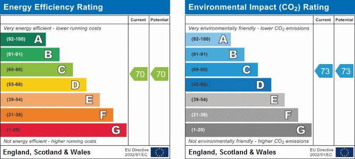 EPC Graph for Whittington House, N19 3JQ