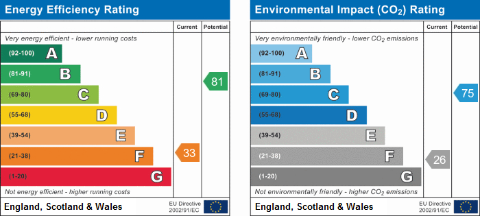 EPC Graph for Harberton Road, N19 3JT