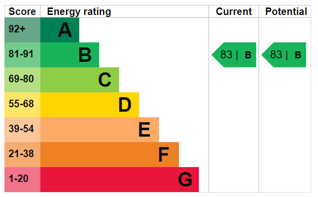 EPC Graph for Murrain Road N4 2BN