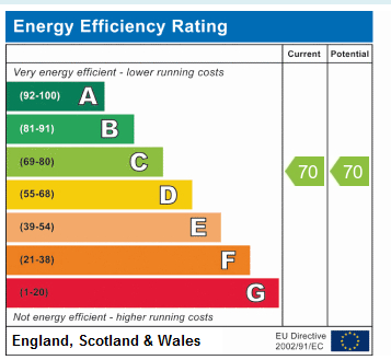 EPC Graph for Fonthill Road N4 3HH