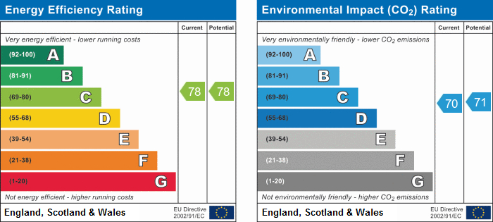 EPC Graph for L'ecole, N7 7AT