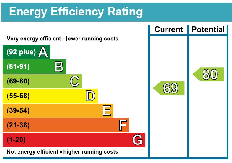 EPC Graph for Victoria Road, N4 3SW