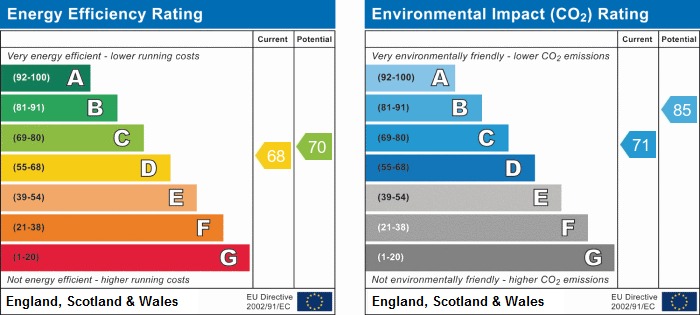 EPC Graph for Hornsey Road, N7 6DN