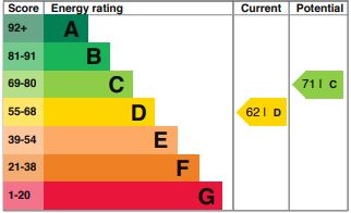 EPC Graph for Sparsholt Road, N19 4EL