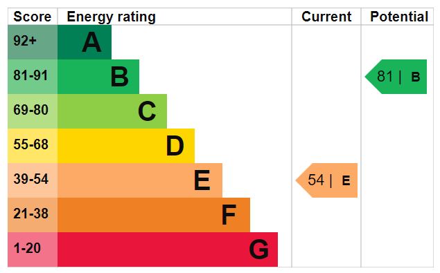 EPC Graph for Queens Drive, N4 2BE