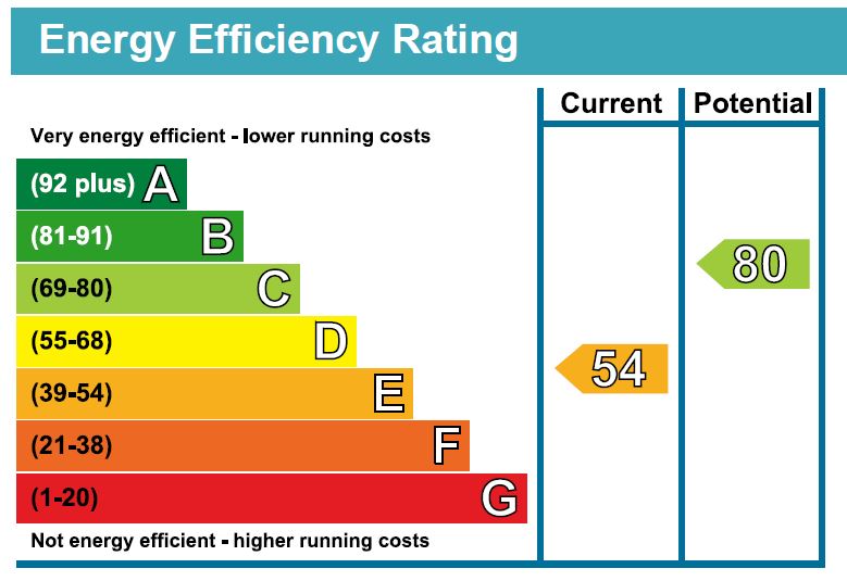 EPC Graph for Eade Road N4 1DH