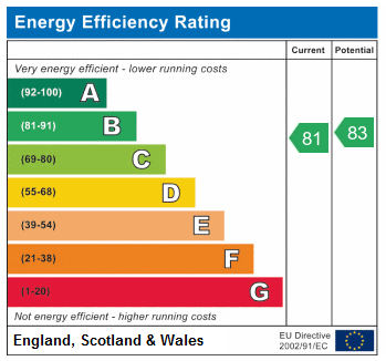 EPC Graph for HanleyRoad N4 3DU