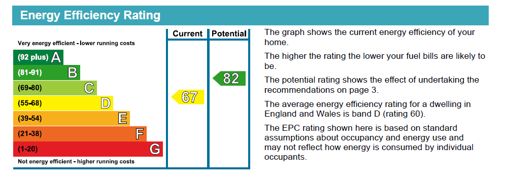 EPC Graph for Queens Drive, N4 2TA