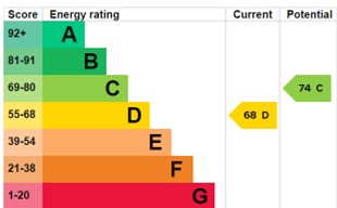 EPC Graph for Roads Place  N19 4TB