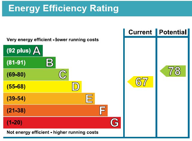 EPC Graph for Mattison Road N4 1BG