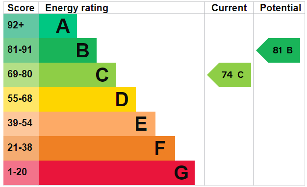 EPC Graph for Queens Drive, N4 2HL