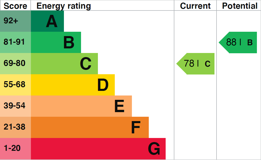 EPC Graph for Marquis Road N4 3AX