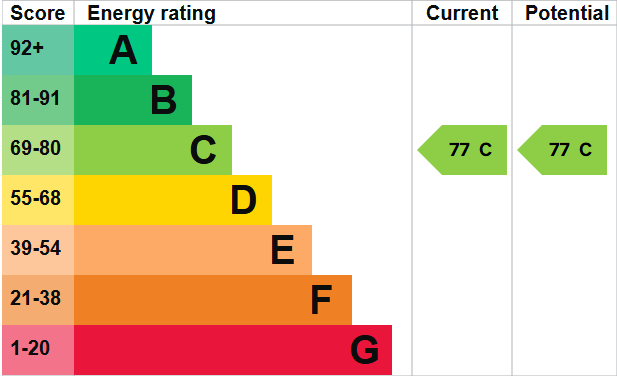 EPC Graph for Queens Drive, N4 2BE