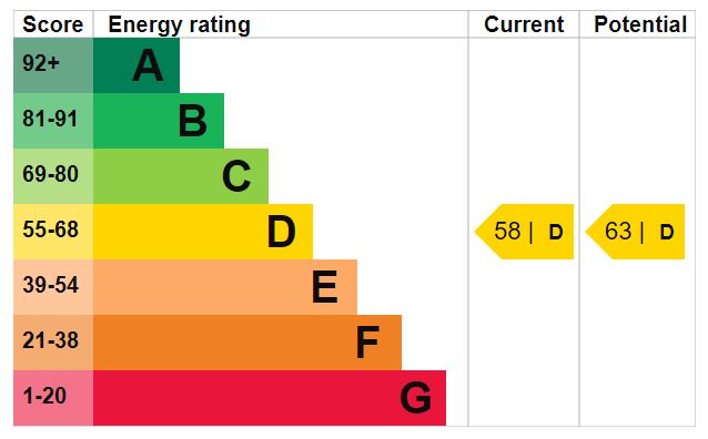 EPC Graph for Drayton Park, N5 1ND