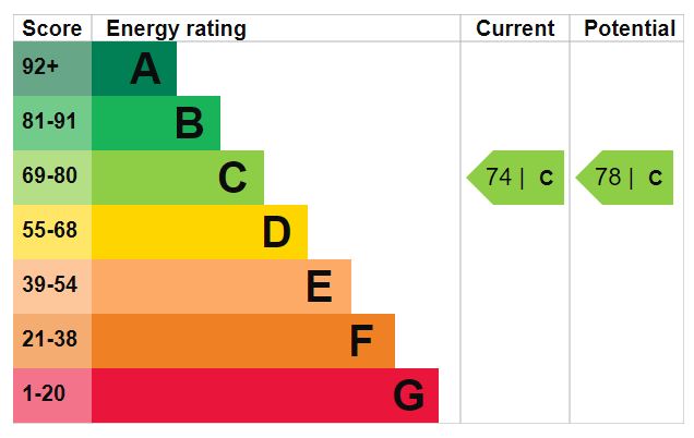 EPC Graph for Petherton Road, N5 2RE