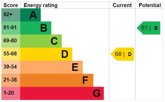 EPC Graph for Alexandra Grove, N4 2LG