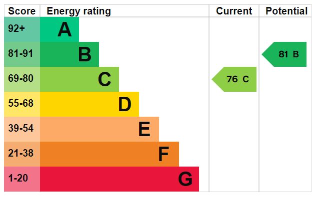 EPC Graph for Lordship Park, N16 5UD