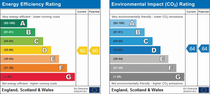 EPC Graph for Holloway Road, N19 3JQ