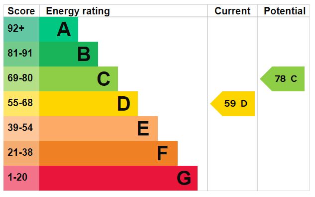 EPC Graph for Ferntower Road, N5 2JH