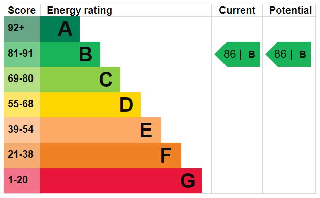 EPC Graph for Sandpiper Bulding, Newnton Close, N4 2GX