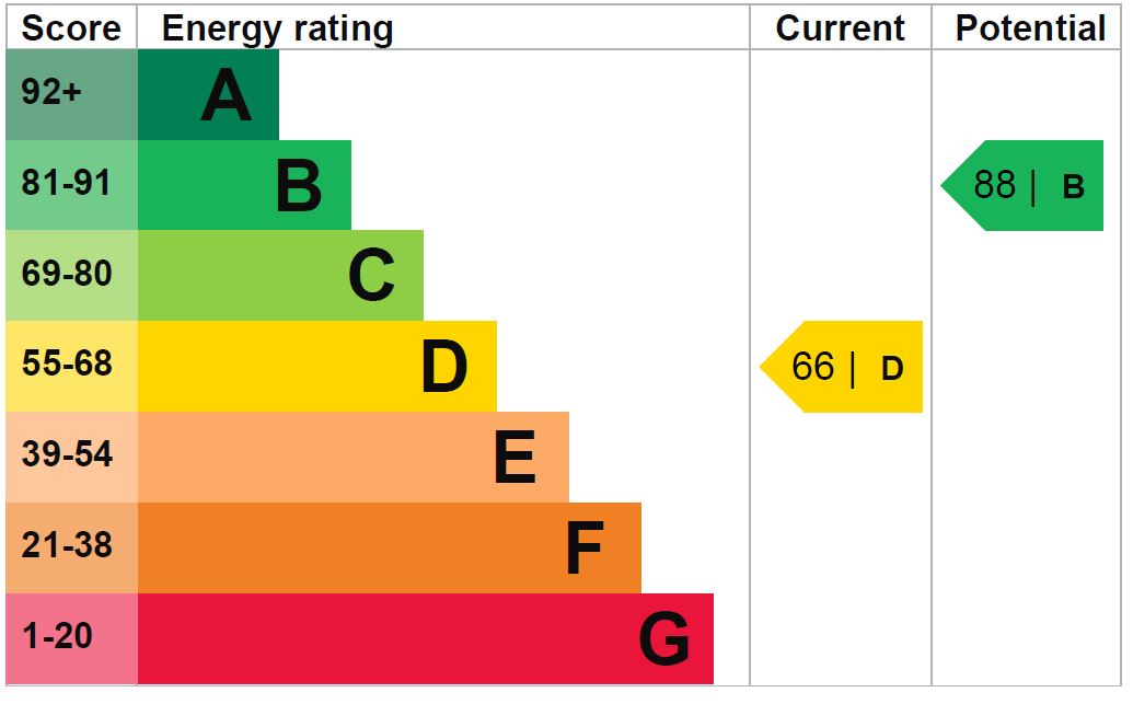 EPC Graph for Grenville Road, London