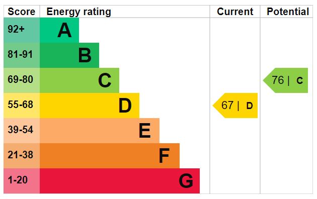 EPC Graph for Highbury Quadrant, N5 2TB