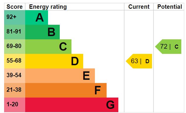 EPC Graph for Mount View Road N4 4JH