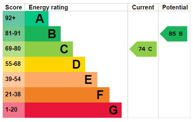 EPC Graph for Blackstock Road, London