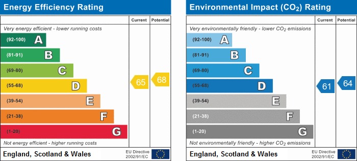 EPC Graph for Partington Close N19 3DZ