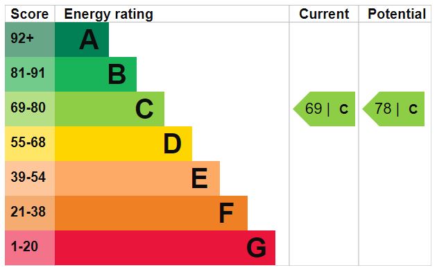 EPC Graph for Mountgrove Road, N5 2LT