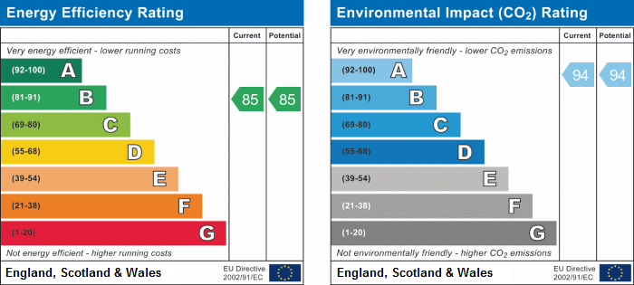 EPC Graph for Highgate Hill, N19 5FG