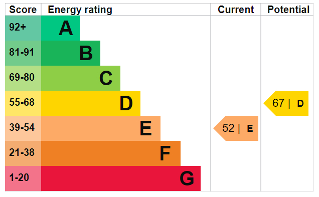 EPC Graph for Stroud Green Road, N4 3RS