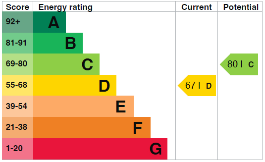 EPC Graph for Regina Road N4 3PP