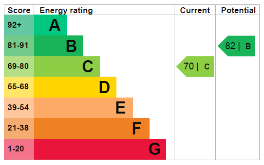 EPC Graph for Lochbie Mansions N4 4SB