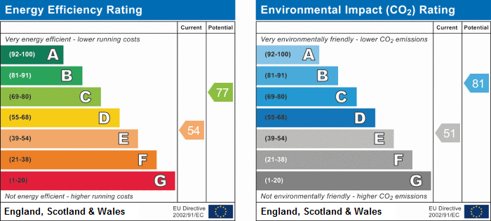 EPC Graph for Giesbach Road, N19 3EH