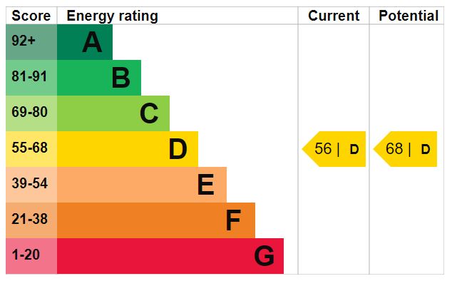 EPC Graph for Northolme Road, N5 2UU