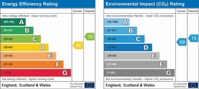 EPC Graph for Durham Road, N2 9DR