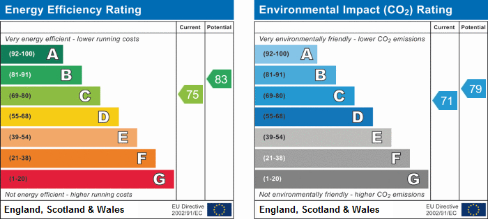 EPC Graph for Mayton Street, N7 6QR