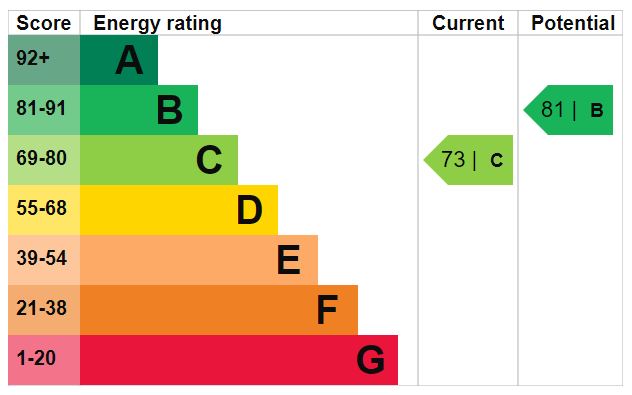 EPC Graph for Evering Road E5 8AL