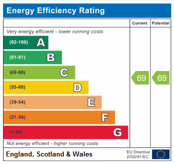 EPC Graph for Riversdale Road N5 2JZ