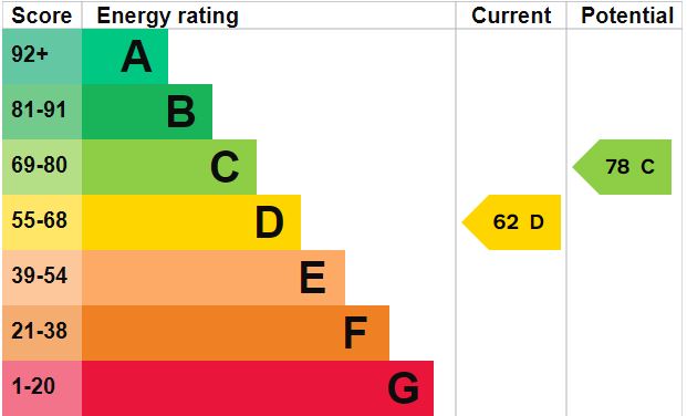 EPC Graph for Crouch Hill N4 4AJ
