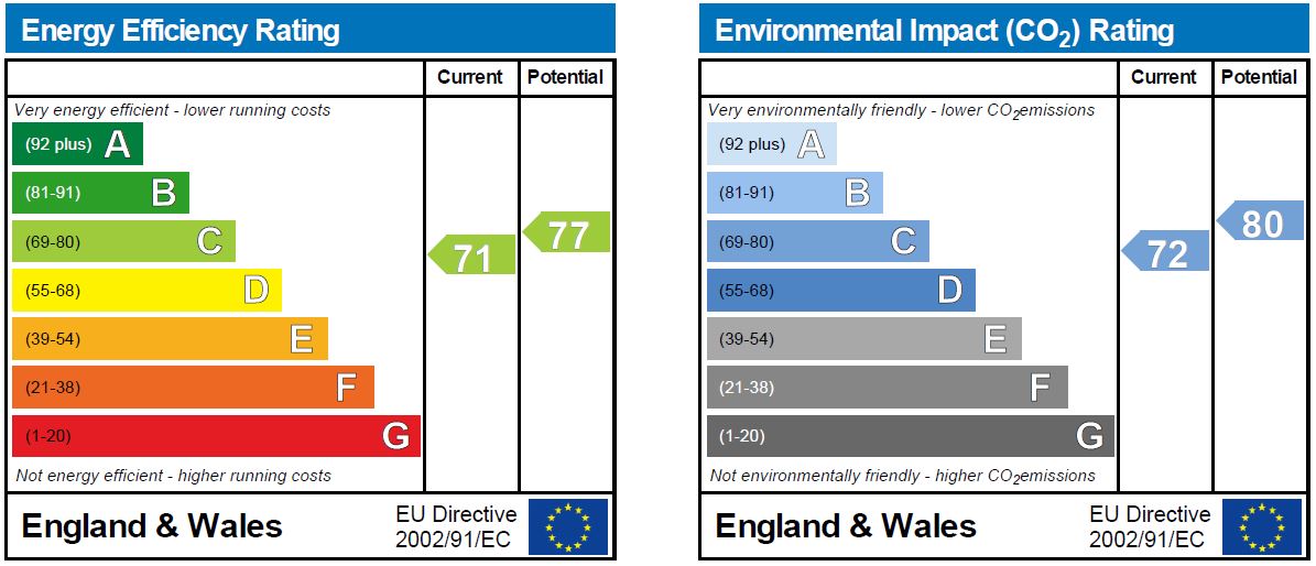 EPC Graph for Andover Road, London