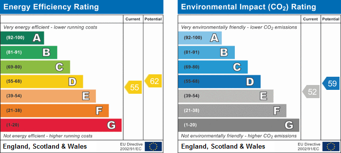 EPC Graph for Chambers Road, N7 0LZ