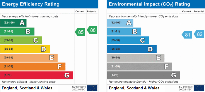 EPC Graph for Hornsey Road, N7 7AT