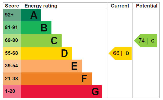 EPC Graph for Mount View Road N4 4SR