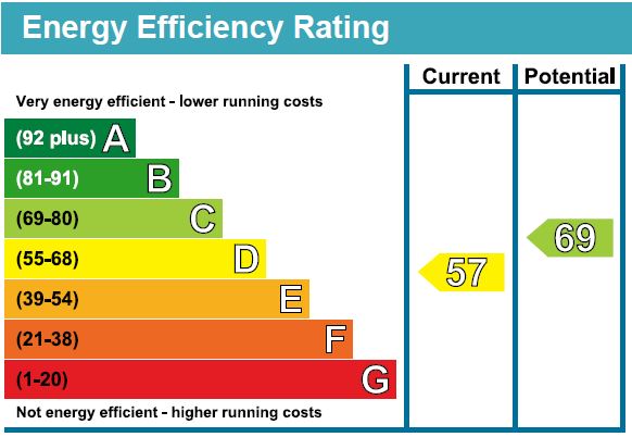 EPC Graph for Evershot Road, N4 3DF