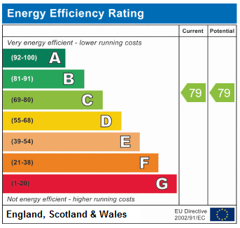 EPC Graph for Gloucester Drive, N4 2LE